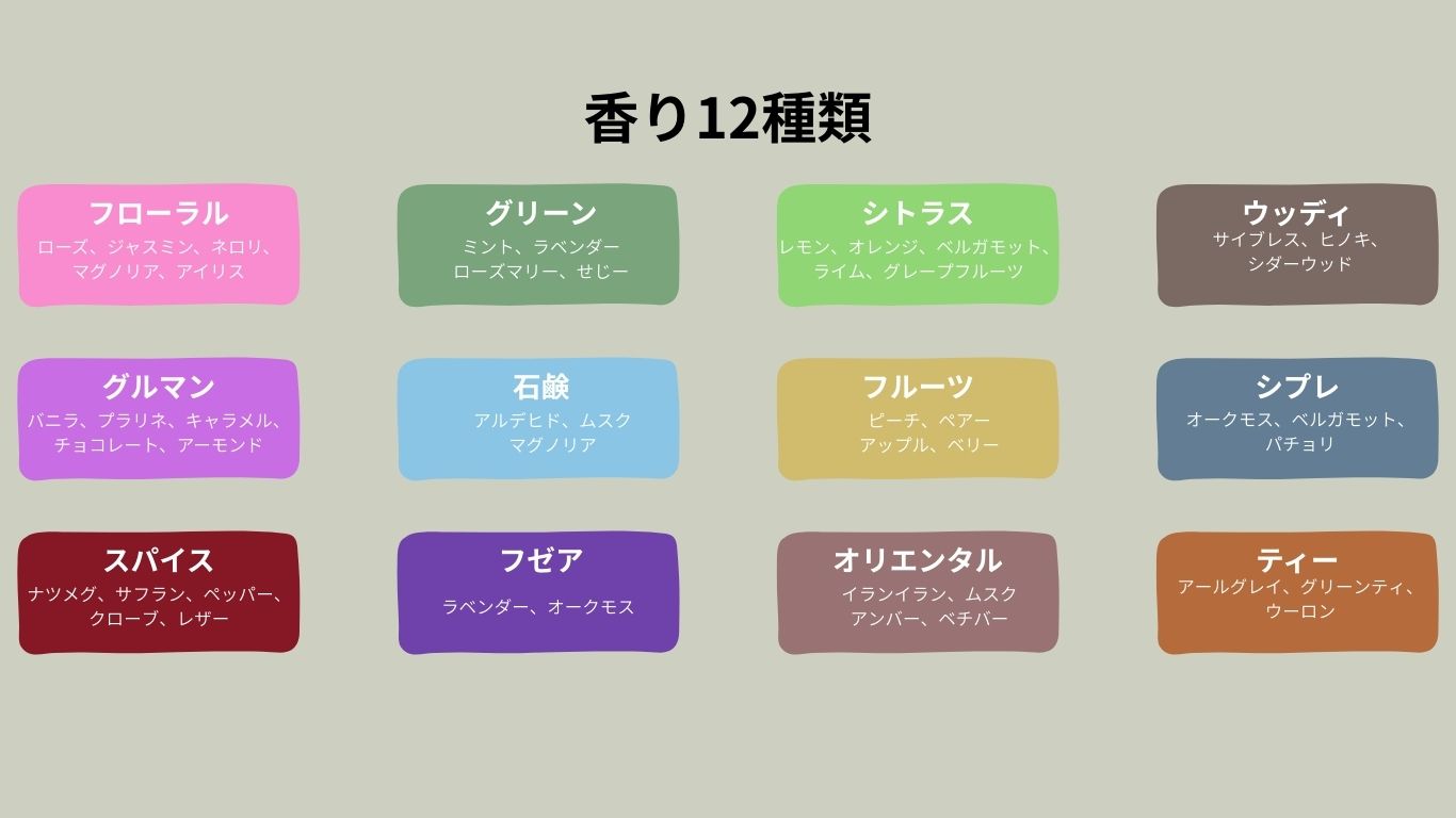 香りの系統・種類のイメージ図